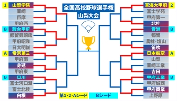【高校野球】2回戦がスタート プロ注目の二刀流擁す山梨学院に巨摩が健闘 私学実力校対決は駿台甲府が逃げ切る