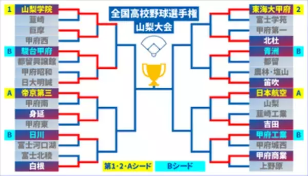 【高校野球】2回戦がスタート プロ注目の二刀流擁す山梨学院に巨摩が健闘 私学実力校対決は駿台甲府が逃げ切る