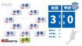 「【J2甲府】3失点で完敗 先発3人変更するも今季初勝利は遠く… 開幕から3試合で得点はわずか1 山梨」の画像1