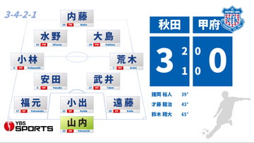【J2甲府】3失点で完敗 先発3人変更するも今季初勝利は遠く… 開幕から3試合で得点はわずか1 山梨