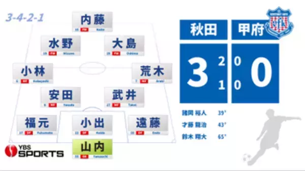 【J2甲府】3失点で完敗 先発3人変更するも今季初勝利は遠く… 開幕から3試合で得点はわずか1 山梨