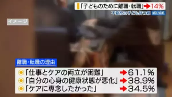 不登校の児童生徒 保護者の14％が離職・転職を経験 「仕事とケアの両立困難」山梨