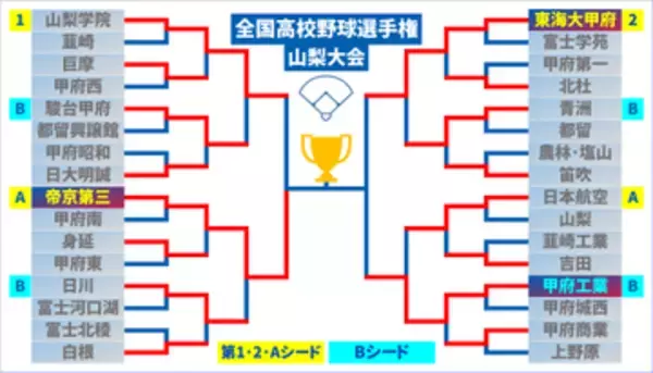 【高校野球】センバツ8強 山梨学院が準決勝敗退 2年連続の夏の甲子園切符ならず 延長戦で帝京第三が勝利