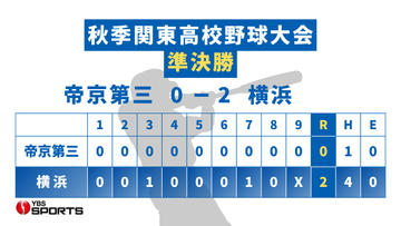 【高校野球】帝京第三 準決勝で横浜に敗れる 秋季関東大会 先発・本間は8回被安打4と力投 山梨