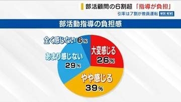 公立高の部活顧問ら65％「指導に負担感じる」遠征などの運転は7割超が「教員」山梨