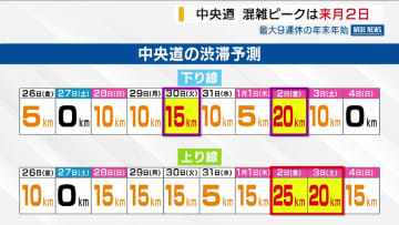 年末年始の中央道 渋滞ピークは上下線とも1月2日 上りは最大25km予想 山梨