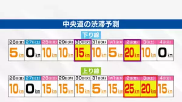 年末年始の中央道 渋滞ピークは上下線とも1月2日 上りは最大25km予想 山梨