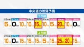 年末年始の中央道 渋滞ピークは上下線とも1月2日 上りは最大25km予想 山梨