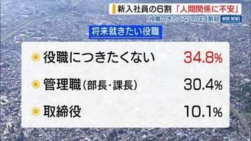 新入社員の35％「役職につきたくない」6割超が人間関係に不安抱く 意識調査 山梨