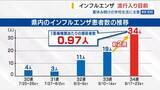 「まだ8月…早くもインフルエンザ流行目前 患者は前週から倍増 感染対策の徹底を 山梨」の画像1