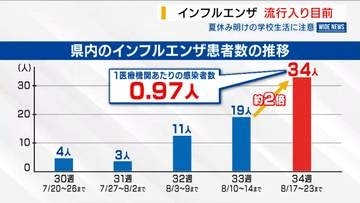 まだ8月…早くもインフルエンザ流行目前 患者は前週から倍増 感染対策の徹底を 山梨
