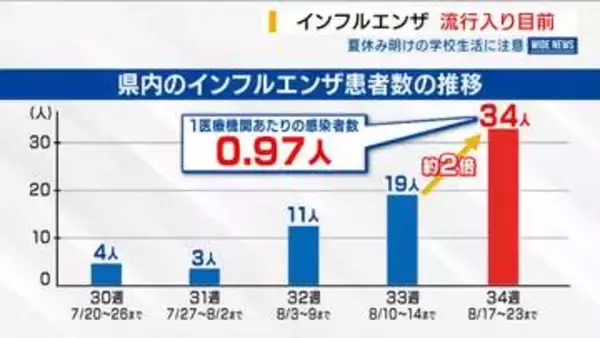 まだ8月…早くもインフルエンザ流行目前 患者は前週から倍増 感染対策の徹底を 山梨
