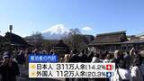 「上半期の県内宿泊者は423万人 コロナ前上回り最多 外国人2割減も日本人増加 山梨」の画像1