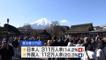 上半期の県内宿泊者は423万人 コロナ前上回り最多 外国人2割減も日本人増加 山梨