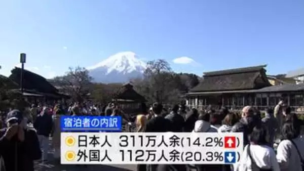 上半期の県内宿泊者は423万人 コロナ前上回り最多 外国人2割減も日本人増加 山梨