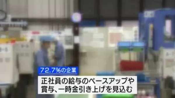 72.7%の企業「賃金改善」見込む ベースアップや賞与など 7割台はこの20年で初 山梨