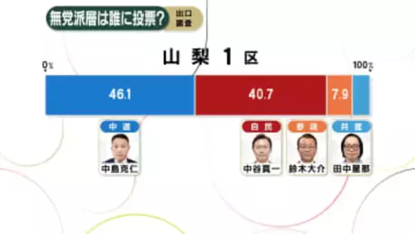 【衆院選 山梨】1区「無党派層は誰に投票？」中谷氏42.3% 中島氏44.4%