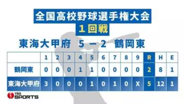 【高校野球】東海大甲府12安打 甲子園で11年ぶり勝利 初回に3点先制 鶴岡東（山形）を下す 4番・伊澤は適時打2本 山梨