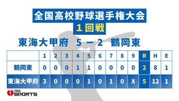 【高校野球】東海大甲府12安打 甲子園で11年ぶり勝利 初回に3点先制 鶴岡東（山形）を下す 4番・伊澤は適時打2本 山梨