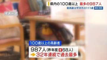 県内の100歳以上 過去最多の987人➡女性が9割近く 最高齢は甲州市の111歳 山梨