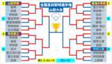 「【高校野球】甲府工業が準決勝へ 春4強の日本航空を破る 第2シード東海大甲府も勝利 山梨大会4強出そろう」の画像1