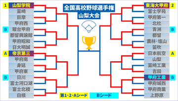 【高校野球】甲府工業が準決勝へ 春4強の日本航空を破る 第2シード東海大甲府も勝利 山梨大会4強出そろう