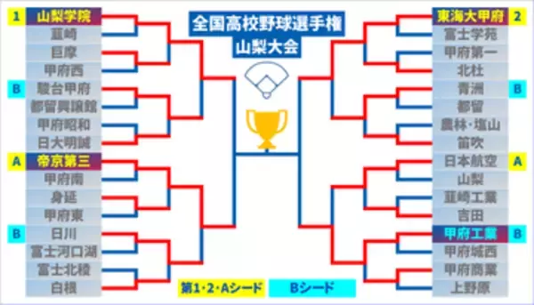 【高校野球】甲府工業が準決勝へ 春4強の日本航空を破る 第2シード東海大甲府も勝利 山梨大会4強出そろう