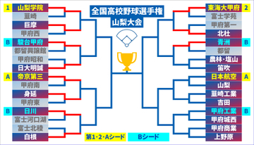 【高校野球】私学実力校対決 春準V東海大甲府が完封勝利 白根は23安打17得点の猛攻 青洲・北杜も初戦突破 山梨