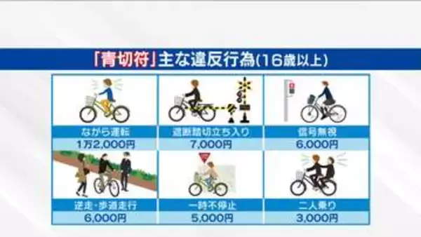 自転車「青切符」初日はスマホの「ながら運転」を摘発 反則金1万2000円 山梨