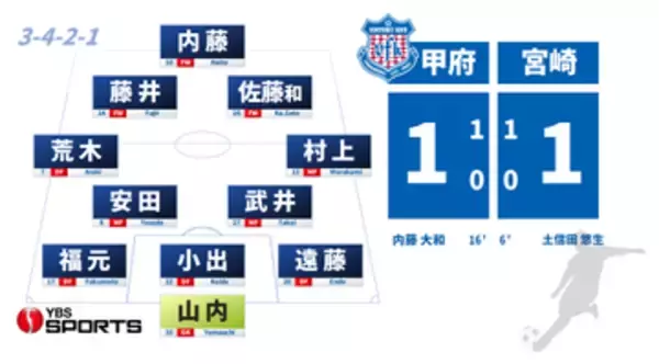 【J2甲府】ホーム開幕戦はドロー 内藤がチーム初得点を挙げるも追撃及ばず 今季未勝利で1分け1敗 山梨
