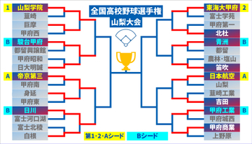 【高校野球】帝京第三・奥田が1安打完封 好守の身延に勝利 公立校対決は日川が制す 白根は最終回の猛攻も及ばず 山梨