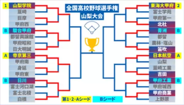 【高校野球】帝京第三・奥田が1安打完封 好守の身延に勝利 公立校対決は日川が制す 白根は最終回の猛攻も及ばず 山梨