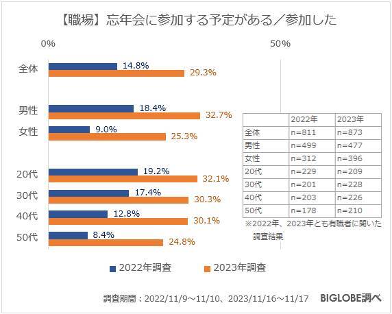 自粛ムードも完全終了？！2023年の忘年会事情についてリサーチ