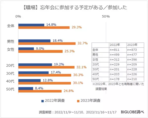 「自粛ムードも完全終了？！2023年の忘年会事情についてリサーチ」の画像
