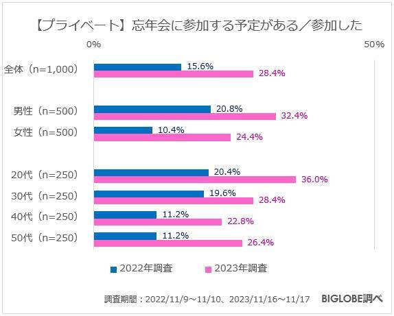 自粛ムードも完全終了？！2023年の忘年会事情についてリサーチ