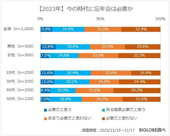 自粛ムードも完全終了？！2023年の忘年会事情についてリサーチ