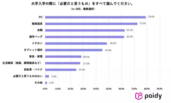 「受験のその先に待つ“新生活準備”。新大学生の本音調査から見えた、デバイス選びとお金のリアル」の画像