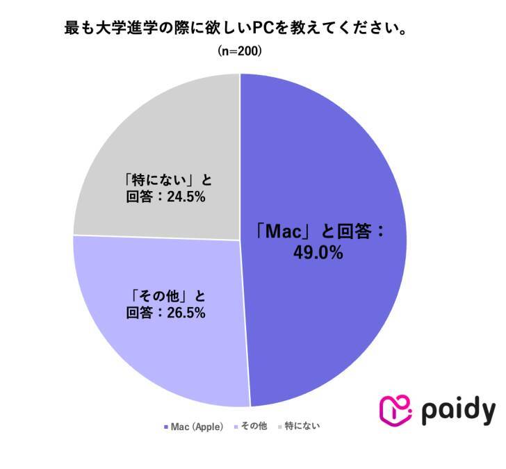 受験のその先に待つ“新生活準備”。新大学生の本音調査から見えた、デバイス選びとお金のリアル