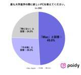 「受験のその先に待つ“新生活準備”。新大学生の本音調査から見えた、デバイス選びとお金のリアル」の画像4
