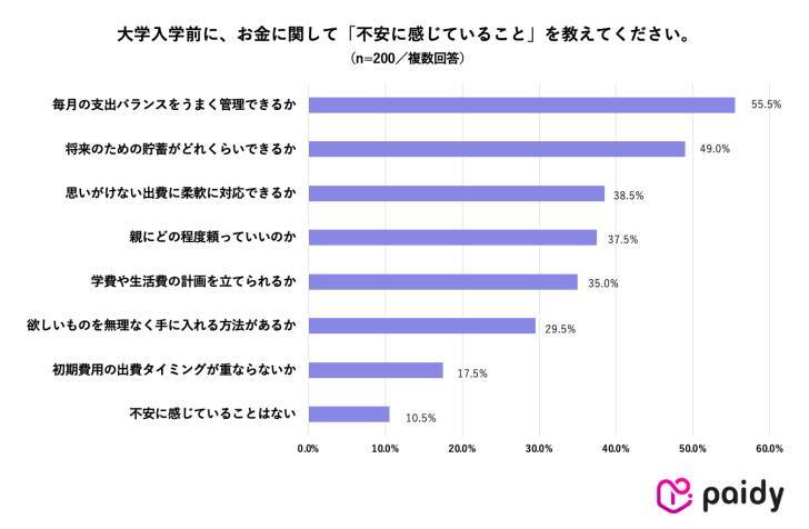 受験のその先に待つ“新生活準備”。新大学生の本音調査から見えた、デバイス選びとお金のリアル