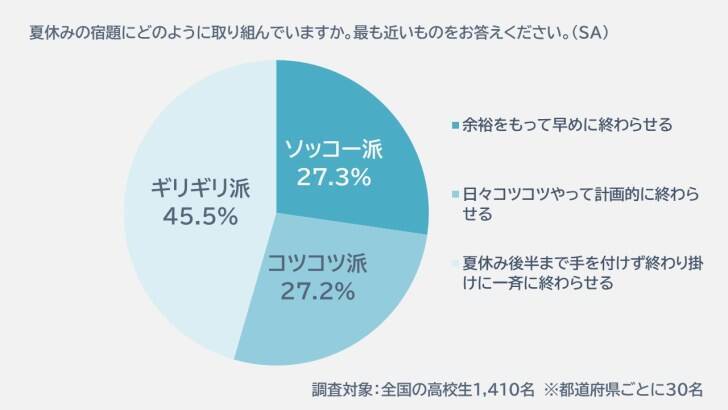 今も昔も変わらぬ学生にとっての夏の天敵・宿題―あなたはどのタイミングで終わらせていた？
