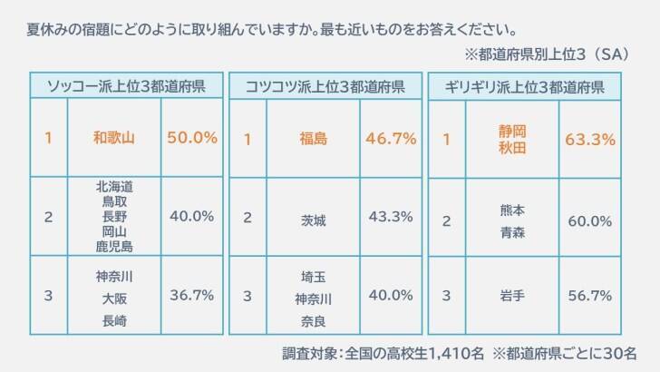 今も昔も変わらぬ学生にとっての夏の天敵・宿題―あなたはどのタイミングで終わらせていた？