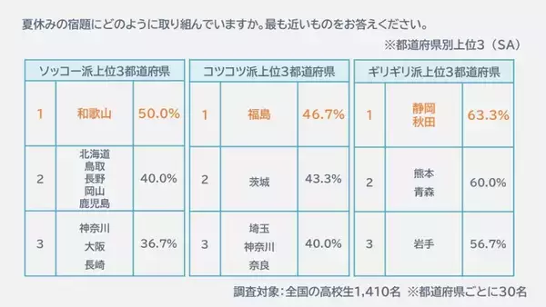 「今も昔も変わらぬ学生にとっての夏の天敵・宿題―あなたはどのタイミングで終わらせていた？」の画像