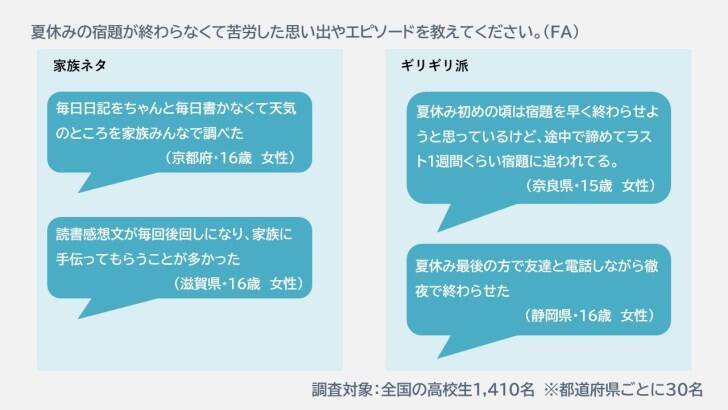 今も昔も変わらぬ学生にとっての夏の天敵・宿題―あなたはどのタイミングで終わらせていた？