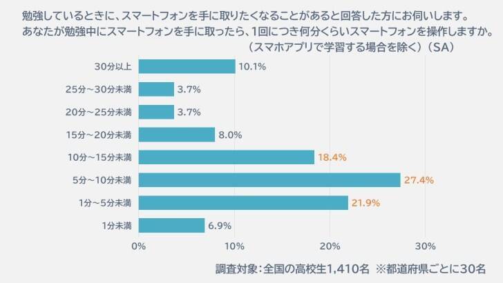 今も昔も変わらぬ学生にとっての夏の天敵・宿題―あなたはどのタイミングで終わらせていた？