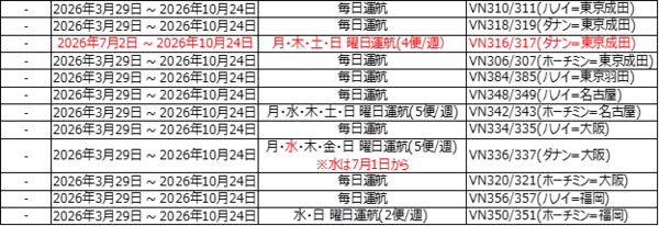 「コスパ×リゾートで人気上昇中のダナン！需要アップでベトナム航空が増便へ」の画像