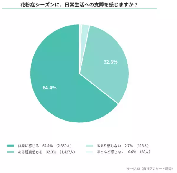 「花粉症の悩み、最多は「仕事・家事の集中力低下」97％が生活に影響！薬に頼らないケアを求める声も」の画像