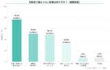 「花粉症の悩み、最多は「仕事・家事の集中力低下」97％が生活に影響！薬に頼らないケアを求める声も」の画像3