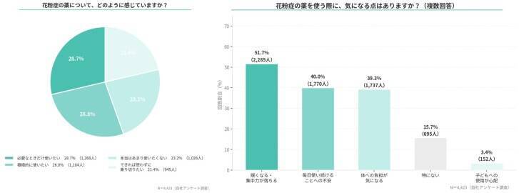 花粉症の悩み、最多は「仕事・家事の集中力低下」97％が生活に影響！薬に頼らないケアを求める声も
