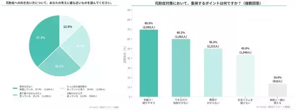 「花粉症の悩み、最多は「仕事・家事の集中力低下」97％が生活に影響！薬に頼らないケアを求める声も」の画像